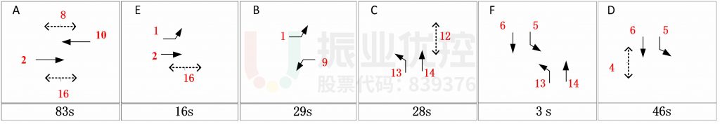 图8 晚高峰路口相位及配时情况(优化前)