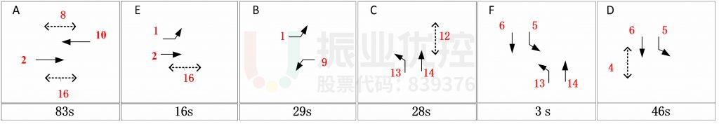 图8 晚高峰路口相位及配时情况（优化前）