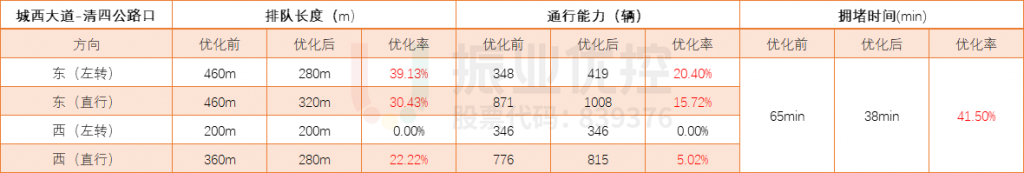 表1 路口高峰时段优化前后通行能力对比表