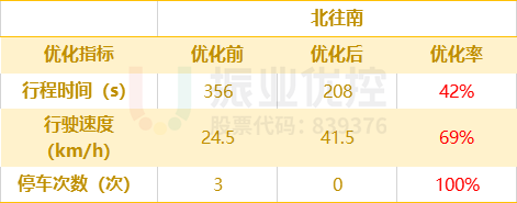 表4 潮汕路北往南优化效果对比表