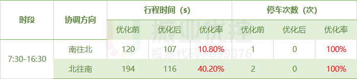 表3 南洋路（香江路-海宁路）优化前后对比表