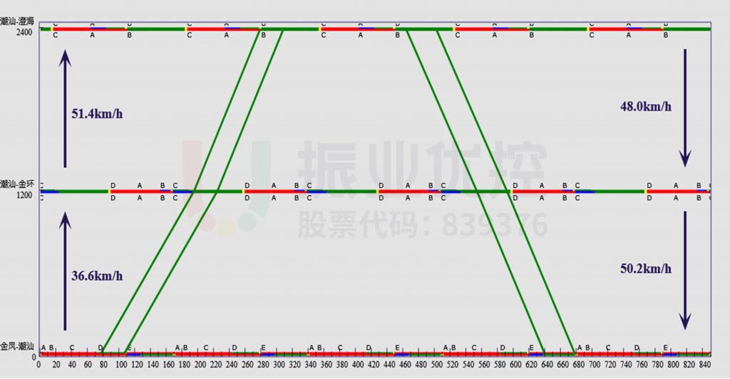 图4 潮汕路绿路时距图