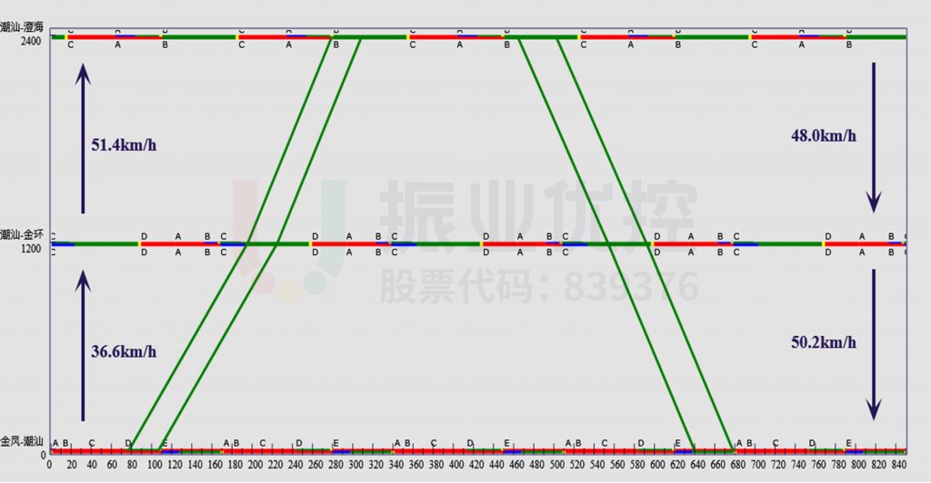 图4 潮汕路绿路时距图