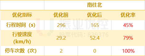 表3 潮汕路南往北优化效果对比表