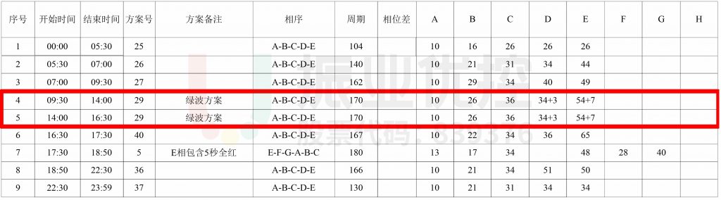 表2 潮汕-金凤路口相位相序图（优化后）