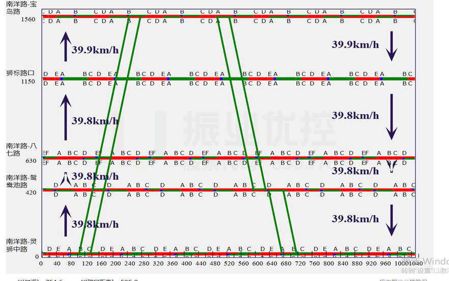 图4 南洋路（宝岛路-灵狮中路）平峰时段绿波时距图（14:30-17:00）