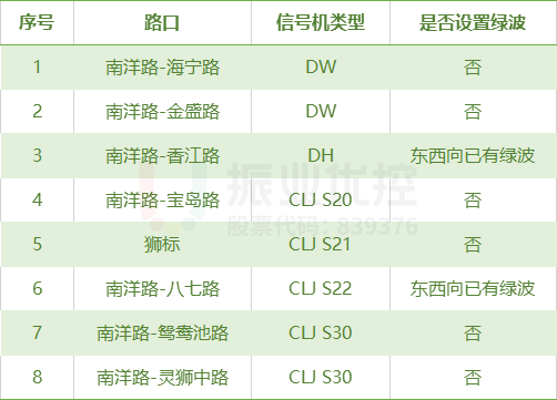 表1 南洋路绿波路段各路口基本信息表