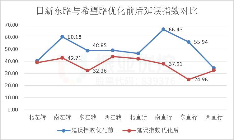 图11 优化前后延误指数对比图