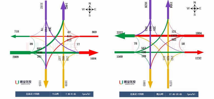 图5 北新道-卫国路口早晚高峰车流量图