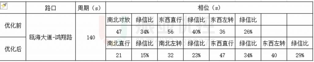 表1 瓯海大道-鸿翔路口配时、相位调整前后