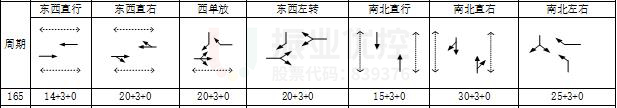 图9 优化前早高峰时期路口相位及配时情况