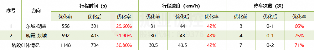 表2 路段优化前后数据对比