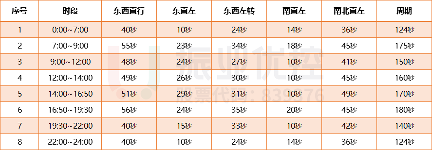 表2 路口优化后配时方案表