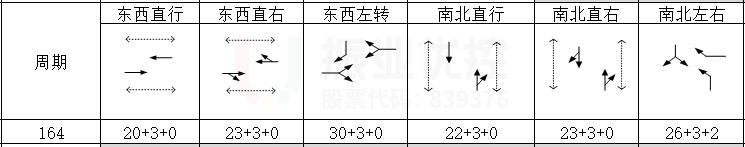 图10 优化后早高峰时期路口相位及配时情况