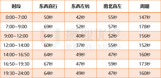 表1 路口优化前配时方案表