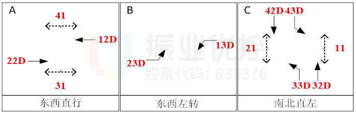 图6 路口放行相位(优化前)