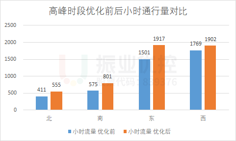 图10 高峰小时通行量图