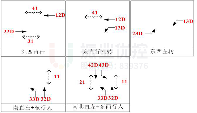 图7 路口放行相位（优化后）