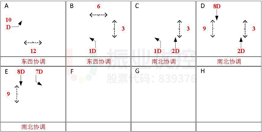 图4 凤翔北路-东城大道放行图