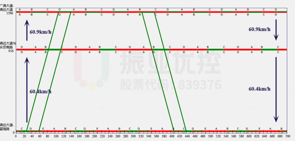 图14 平峰协调时距图