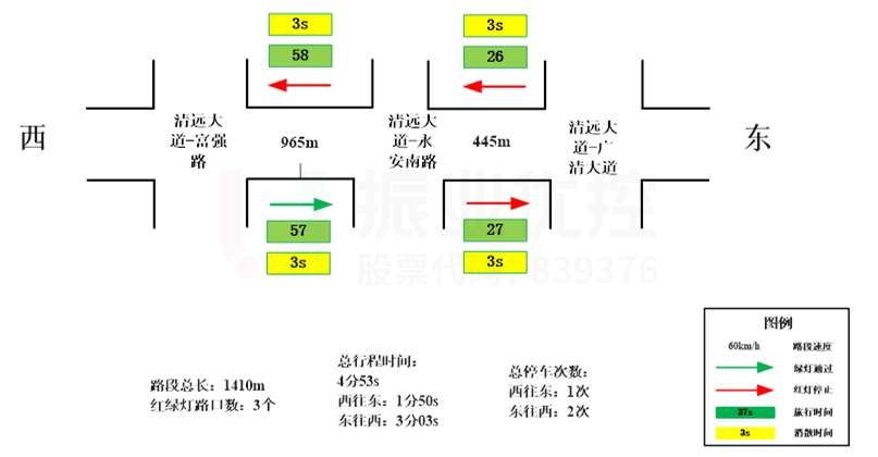 图13 绿路协调基础信息调查数据图