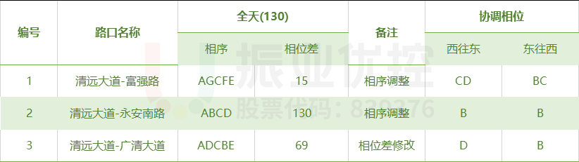 表2 绿路协调方案参数表