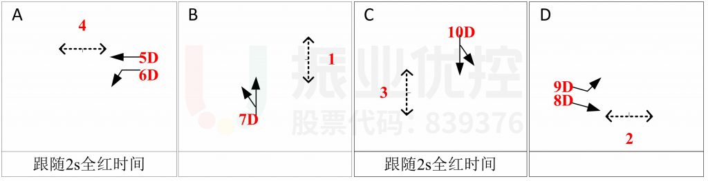 图8 中山-金环路口晚高峰相位相序图