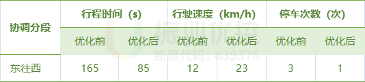 表3 中山路早高峰期间优化效果对比表