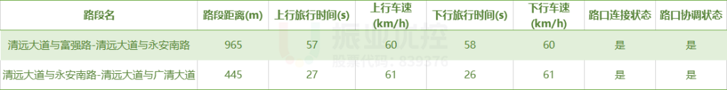 表1 绿路协调基础信息调查表