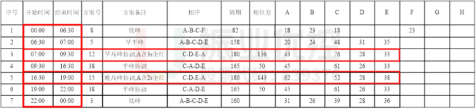 表1 中山-金环路口时段（优化后）