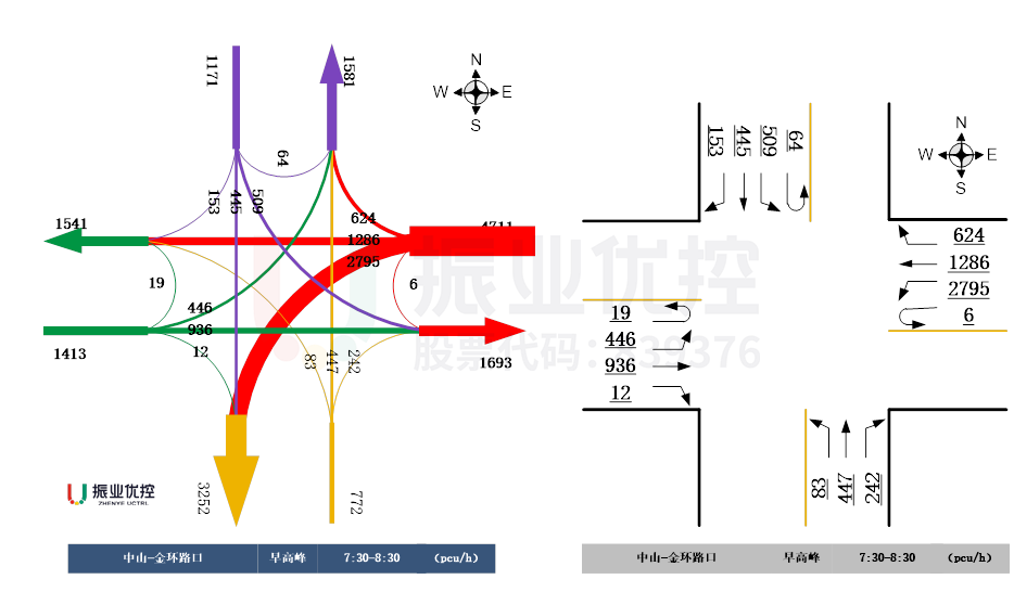 图2 中山-金环早高峰流向流量图