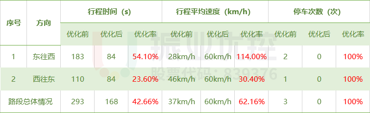 表3 绿路协调优化效果表