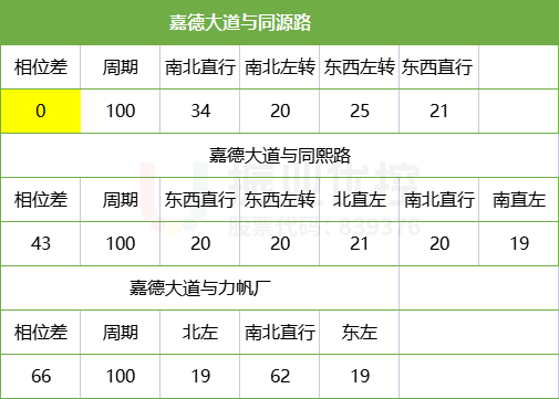 表3 嘉德大道相位、相位差