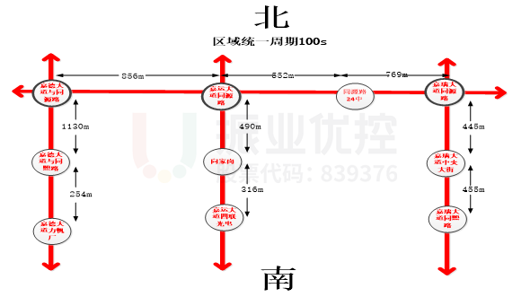 图5 协调优化后路口周期