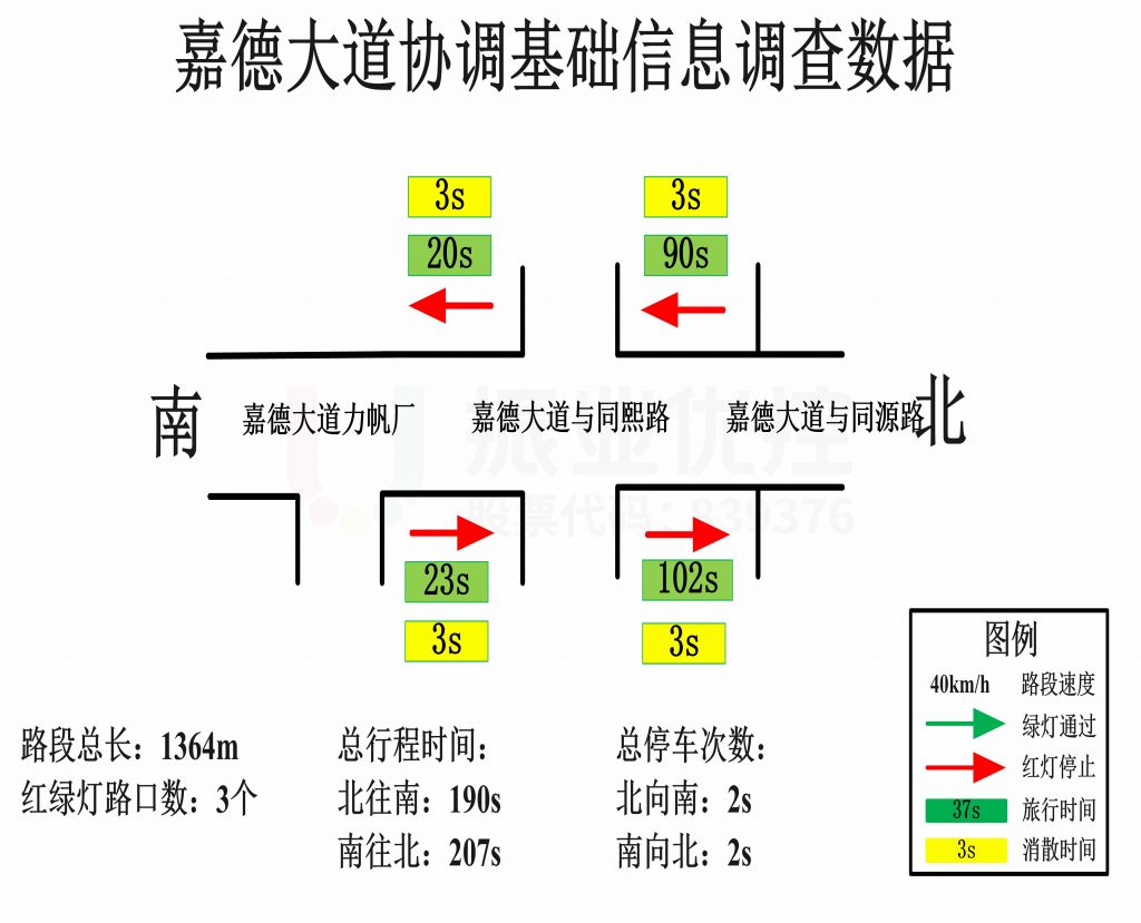 图4 协调区域路段调研数据