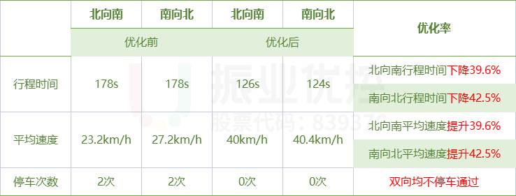 表8 嘉运大道优化效果表