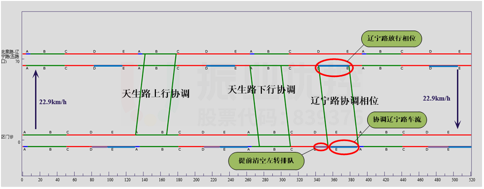 图6 时距图