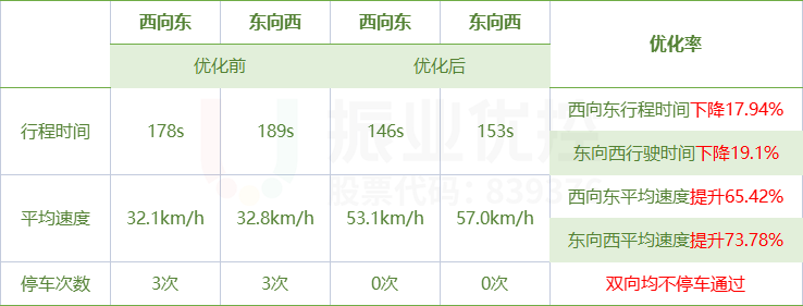 表6 同源路优化效果表