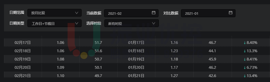 图12 蔡家片区优化前后拥堵指数对比