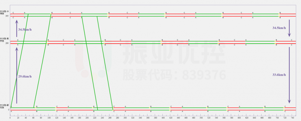 图8 中华路优化后绿波协调时距图