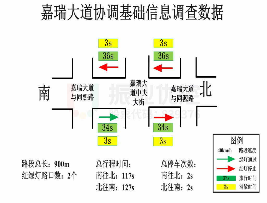 图4 协调区域路段调研数据