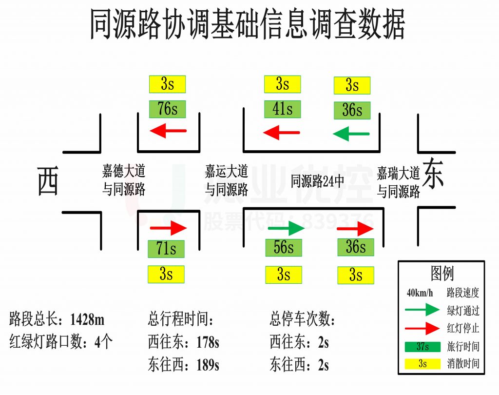 图4 协调区域路段调研数据