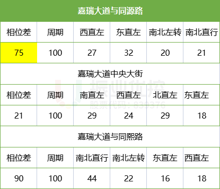 表6 嘉瑞大道相位、相位差