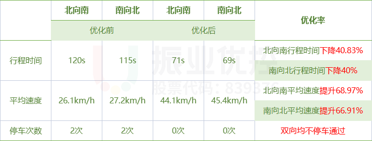 表9 嘉瑞大道优化效果表