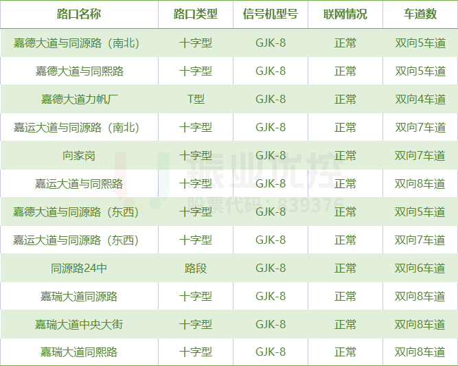 表1 协调优化路口情况表