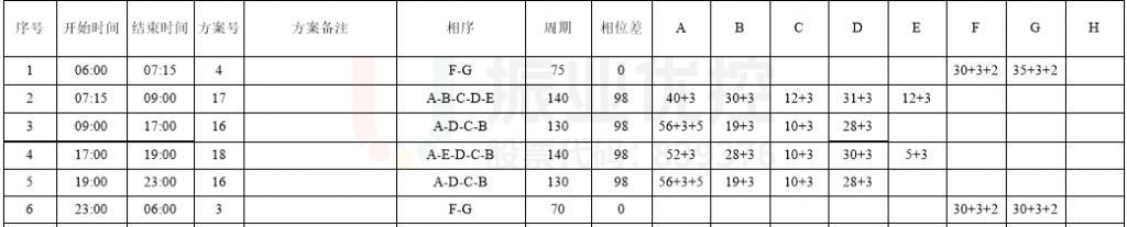 表1 泉南大街-公园东路口配时表