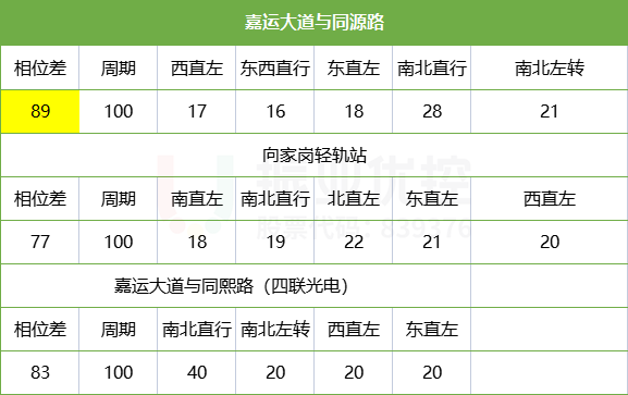 表4 嘉运大道相位、相位差