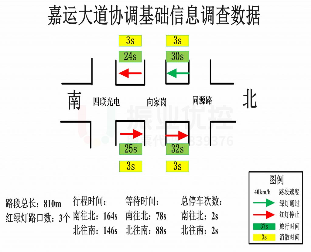 图4 协调区域路段调研数据