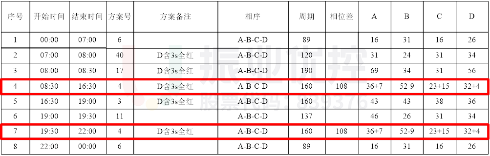 表2 中山-衡山路口配时方案（优化后）