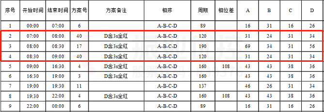 表3 中山-衡山早高峰优化后配时